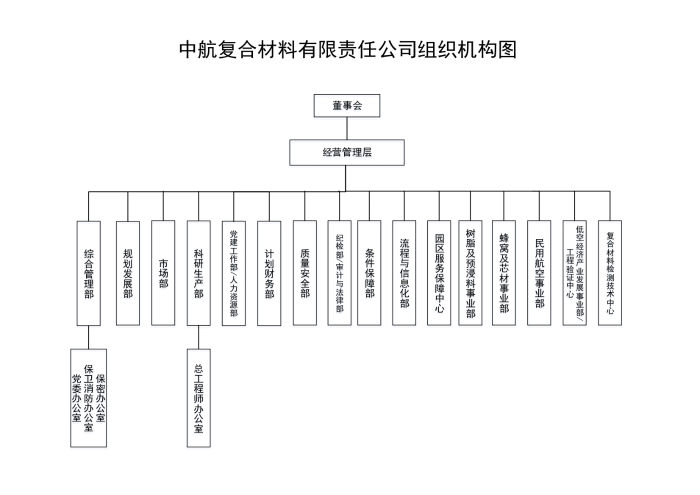 组织机构图